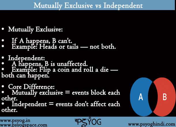 Mutually Exclusive vs Independent